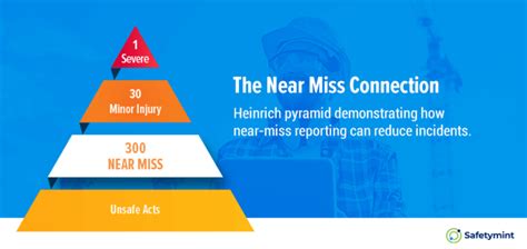 Near Miss Reporting | Why Report Near Miss Events | Examples and Forms