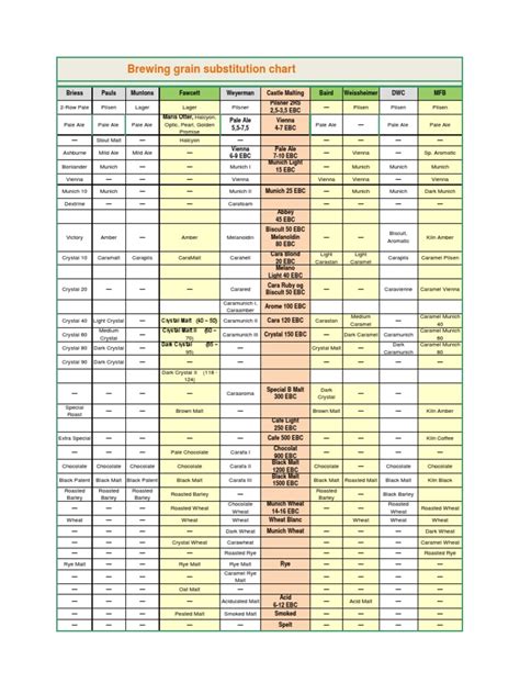 Brewing Grain Substitution Chart | Malt | Ale