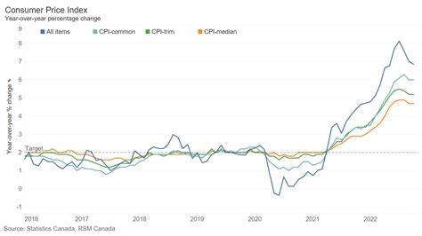 Canada’s inflation refuses to cool