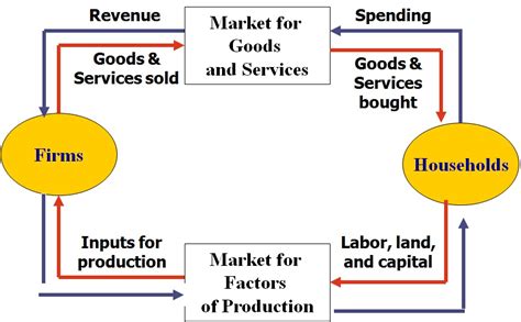 Circular Flow Diagram Explained