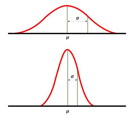 Formula Examples Of Standard Deviation