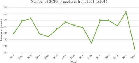 Number of SCFE procedures from 2001 to 2015 | Download Scientific Diagram