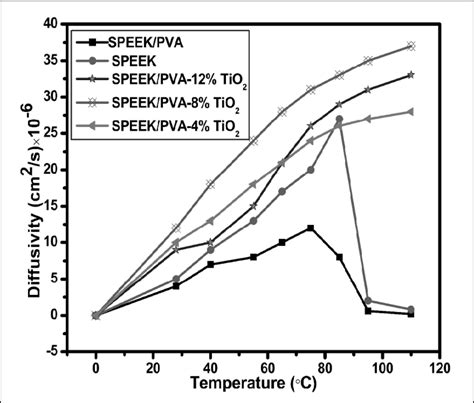 Variation of water diffusivity with temperature for different composite ...