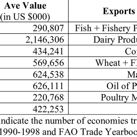 Top 7 Most Common Traded Food Commodities of the APEC Member Economies ...