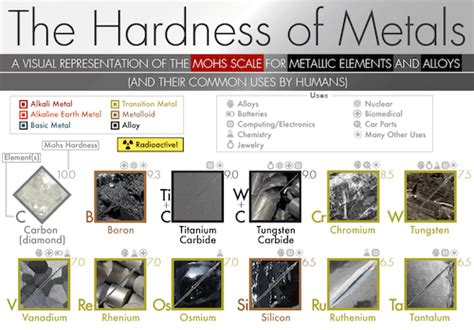 Hardness Scale Metals