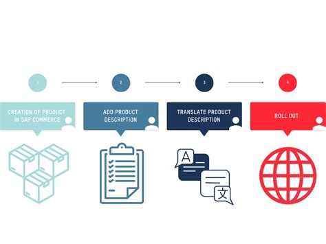 ChatGPT in SAP Commerce Cloud