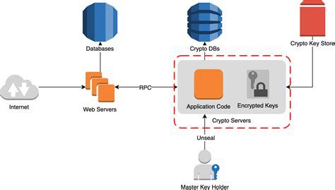 Cryptography and Platform Security | by Kevin Wang | Affirm Tech Blog