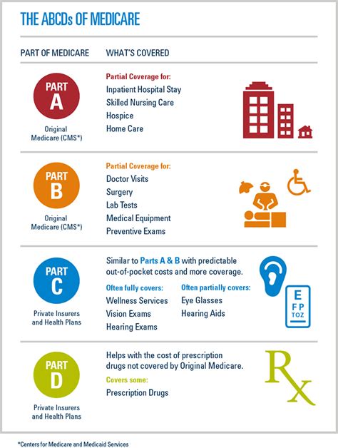 What Is Part B In Medicare - Cares Healthy