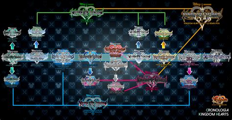 [Media] My Kingdom Hearts Timeline! : r/KingdomHearts