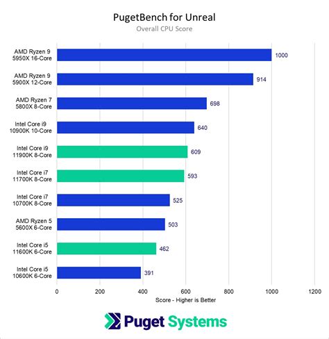 11th Gen Intel Core CPU Review Roundup | Puget Systems