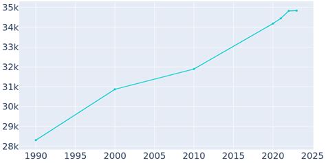 Lewiston, Idaho Population History | 1990 - 2022