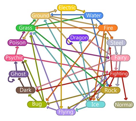 Super Effective Circle Chart (now with Fairy!) by Fishypaste on DeviantArt