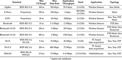 Comparison of different wireless communication protocol. | Download Table