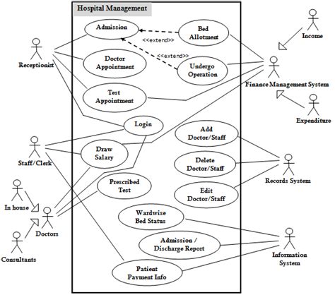 Hospital System Use Case Diagram