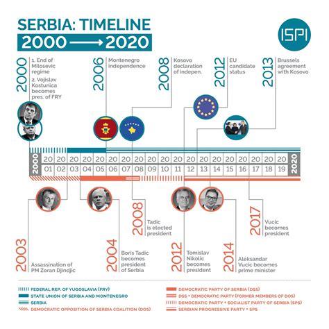 Serbia: Timeline 2000-2020