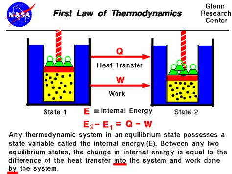 First Law of Thermodynamics