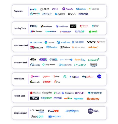 Top 53 Fintech Startups in India | Popular Finance Companies List