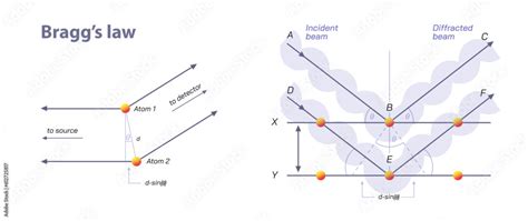 Braggs law is a special case of laue diffraction. Angles of coherent ...