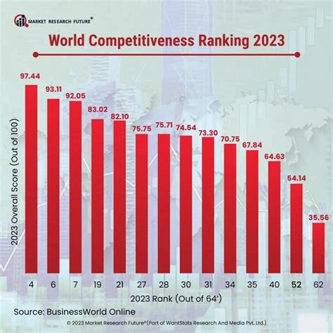 World Competitiveness Ranking 2023 By IMD - News