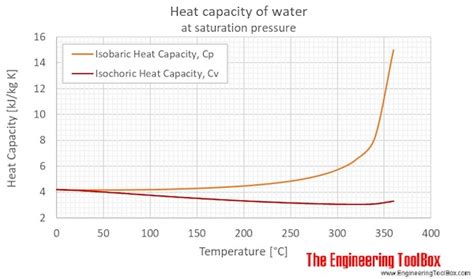 Specific Heat Of Water Chart