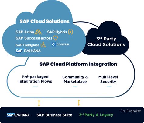 SAP Cloud Platform Integration I SAP CPI | AYMAX