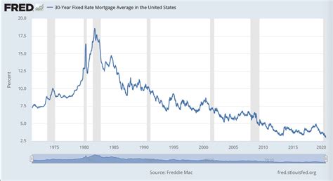 Historical-Graph-of-Mortgage-Interest-Rates - Columbus Real Estate Blog