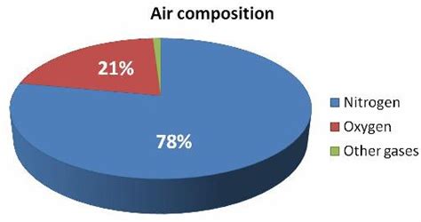 Chemical Makeup Of Air Pie Chart - Mugeek Vidalondon