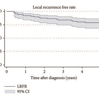 Survival rate of 88 patients with soft tissue sarcoma in the thoracic... | Download Scientific ...