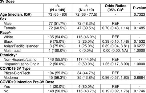 Patient Characteristics Associated with Paired IgG Results Before and ...