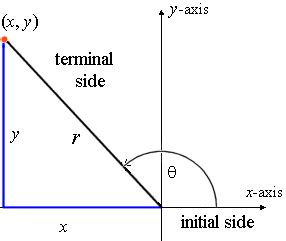 functions - Trouble understanding sine, cosine of angles greater than $90$ degrees - Mathematics ...