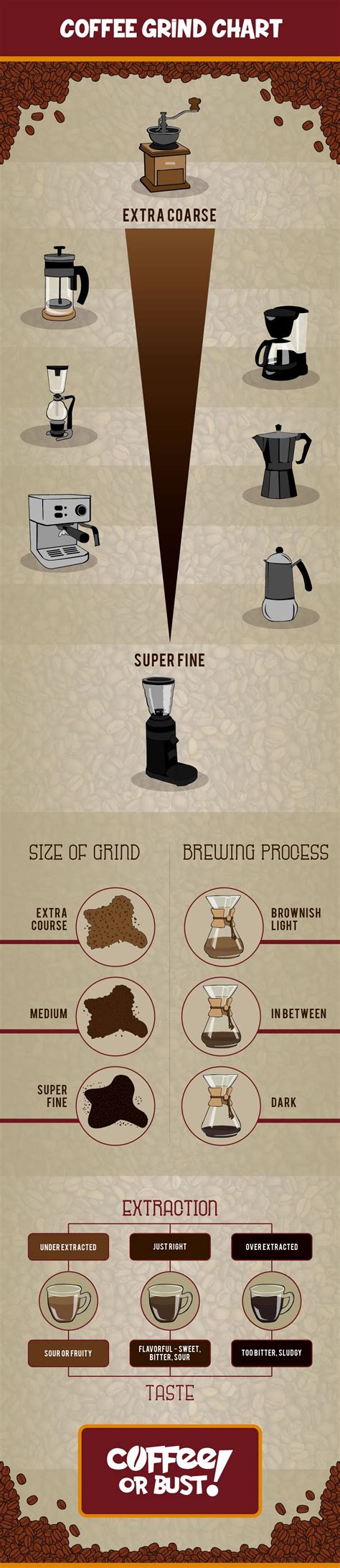 Coffee Grind Chart – The Ultimate Guide | Coffee or Bust | Coffee grinds, Grind, Coffee