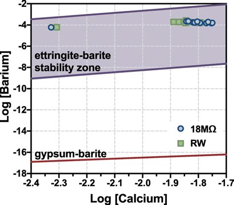 Supernatant chemistry within the context of barite, gypsum, and ...