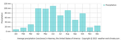 Kearney (NE) Climate By Month | A Year-Round Guide