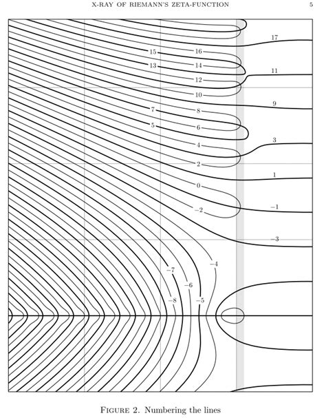 nt.number theory - How to formalize the *loci of equal arg($\zeta(s)$)* ("isogones") in the near ...