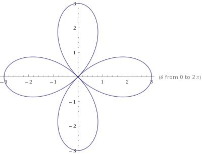 Determine the Polar Equation of a Graph - Precalculus