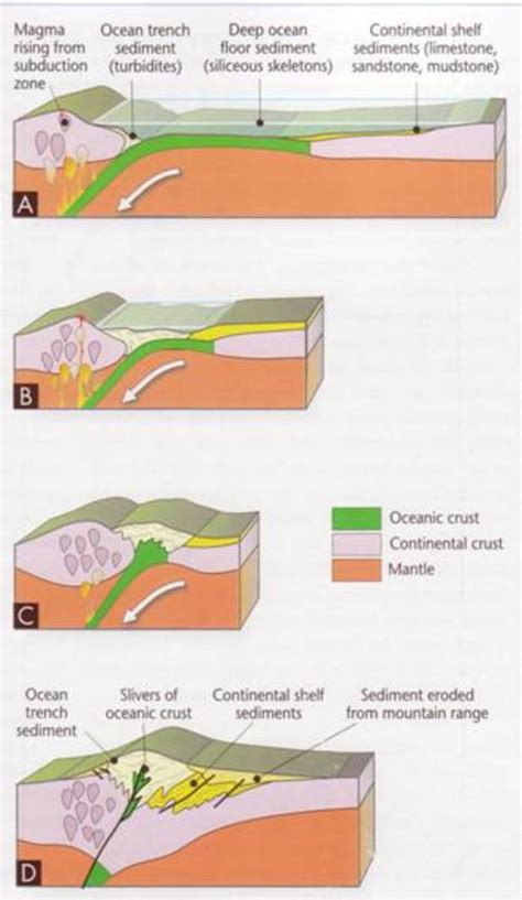 Types and How Mountains Are Formed: For Kids - Owlcation