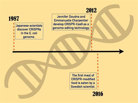 The CRISPR Drawer: CRISPR Timeline