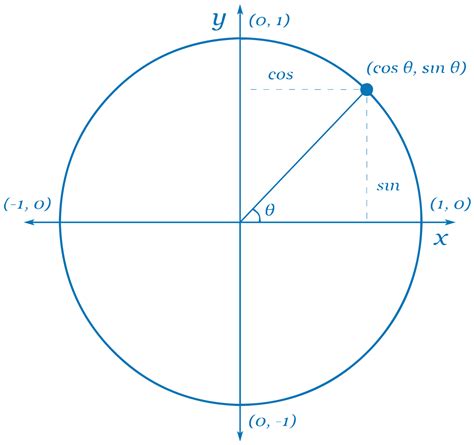 Unit 6 Worksheets 7 Using The Unit Circle