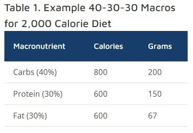 40-30-30 Diet Results, Pros/Cons, and Macro Calculator