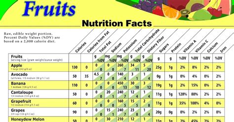 Biglee's Blogs: Calorie chart & nutrition facts of fruits