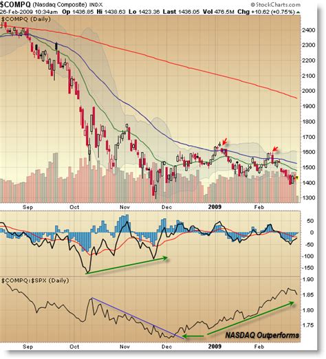 NASDAQ Outperformance and Structure - Phil Stock World