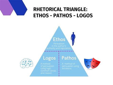 The Rhetorical Triangle Ethos, Pathos, Logos: Meaning and Examples