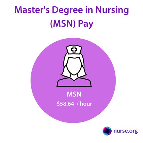 Nurse Salary Survey 2020: How Much Do Nurses Make?