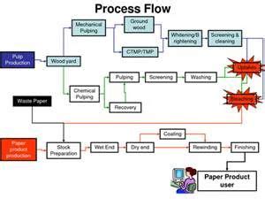 Paper Mill Process Flow Diagram | Process flow diagram, Process flow, Brochure cover design