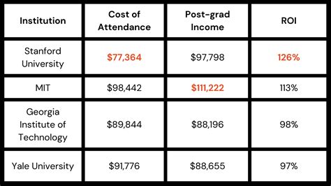 Comparing ROI: Ivy League Alternatives - Impactful