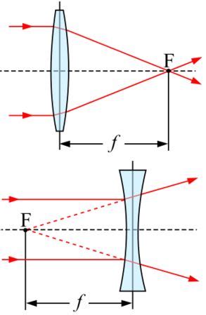 Focal Length | Definition, Formula & Examples - Lesson | Study.com