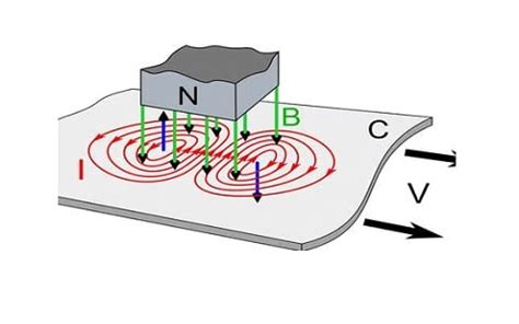 Eddy Current : Working, Theory, Equation, Advantages & Its Uses
