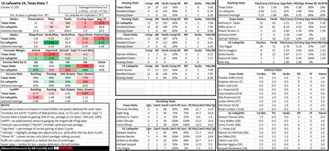 2017 UL-Lafayette advanced statistical profile - Football Study Hall