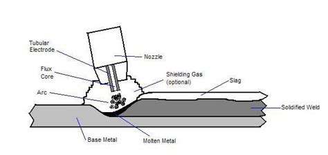 Flux Cored Arc Welding (FCAW)