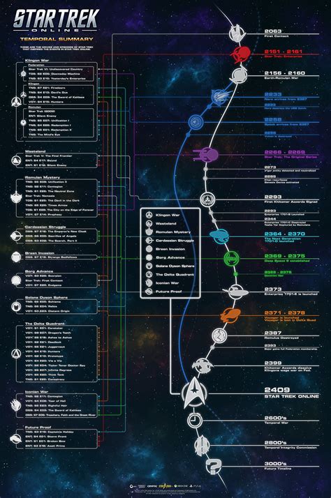 Cronologia Star Trek Timeline